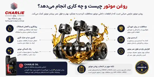 اینفوگرافیک روغن موتور چیست؛ معرفی وظایف روغن موتور شامل روانکاری، خنک‌کاری، پاک‌کنندگی و محافظت از موتور خودرو | برند چارلی اویل